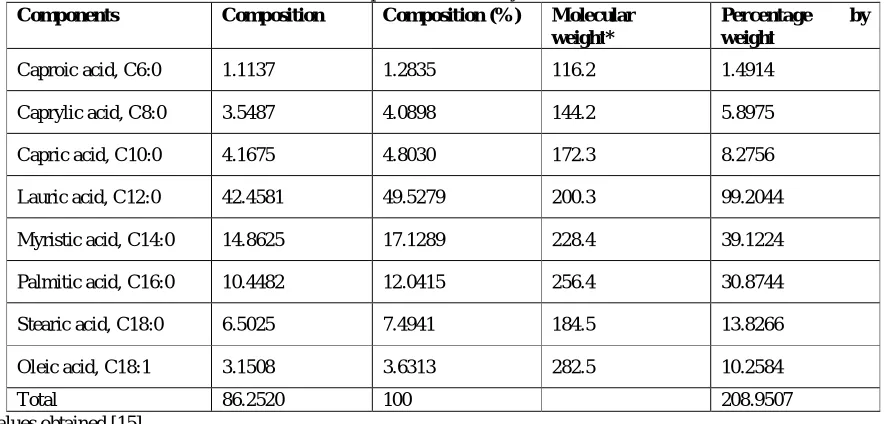 Table 1: Composition of the fatty acids in PKO Composition Composition (%) Molecular 