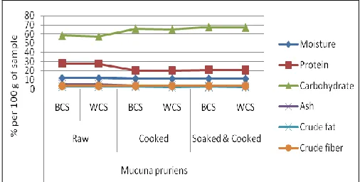 FIG. 1: PROXIMATE COMPOSITION OF RAW, COOKED, SOAKED AND COOKED MUCUNA PRURIENS WHITE COLORED AND BLACK COLORED SEEDS 