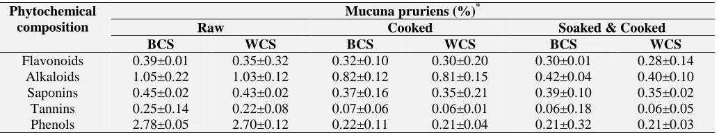 FIG. 2: PHYTOCHEMICAL COMPOSITION OF RAW,  COOKED, SOAKED AND COOKED MUCUNA PRURIENS WHITE COLORED AND BLACK COLORED SEEDS 