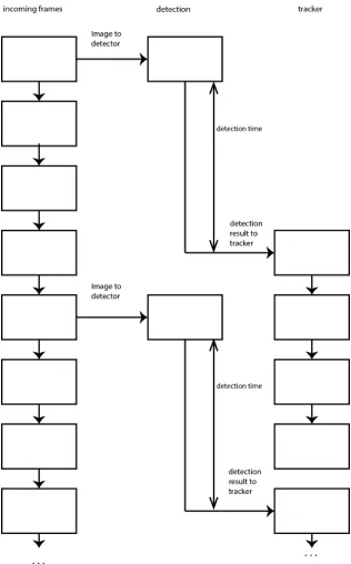 Figure 3.Time based schematic of the frame processing for the systemwithout delay compensation.