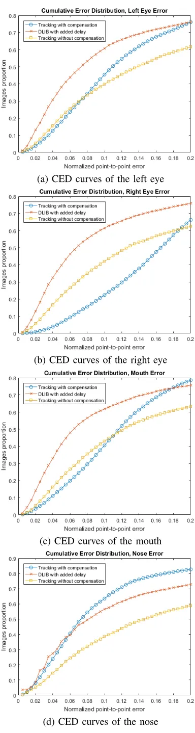 Figure 8.CED curves of the category one videos with a delay of 14 frames