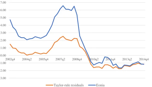 Figure 4: Taylor-rule residuals and EONIA rates in the EU-9 countries 