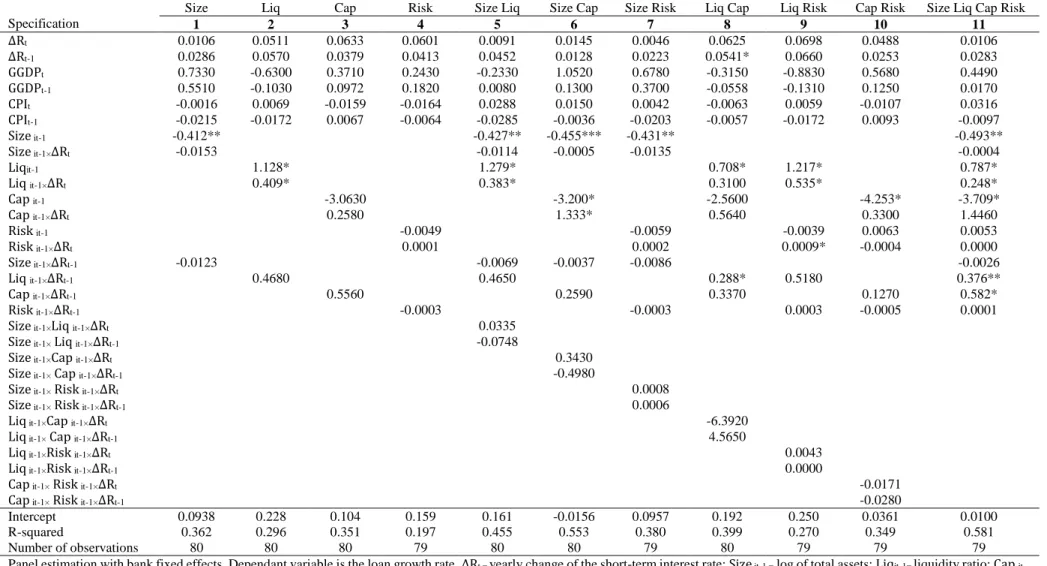 Table 4E: Estimates of Model.1 using bank data in Slovakia (2004-2013)