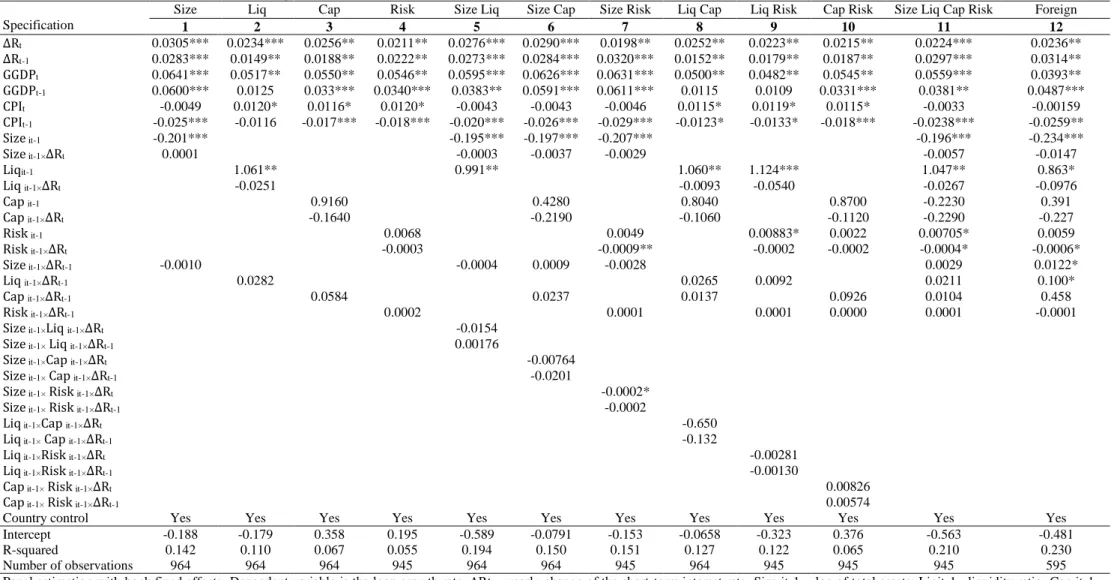 Table C1: Estimates of Model.1 using bank data (robustness check)