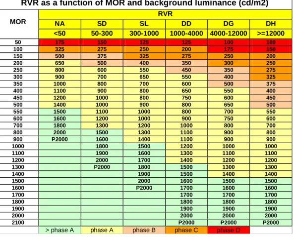 Table 3.  MOR related to RVR, values for different background luminance conditions:  