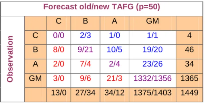 Table 5.  Performance matrix of deterministic LVP categories (old / new TAFG 02 +4; P25