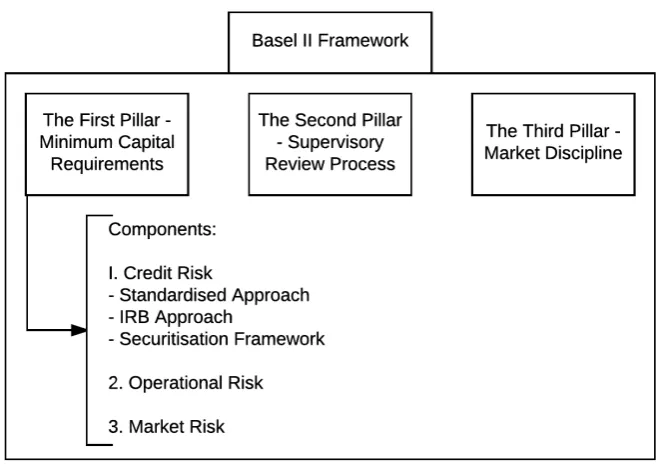 Figure 2.1: The Basel II framework as drafted by BCBS (2006).