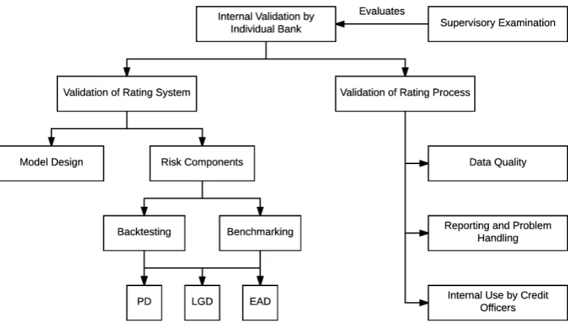Figure 2.3: Validation methodology as drafted by BCBS (2005).