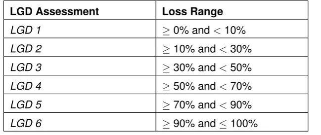 Table 2.2: Six-point scale for LGD buckets as found in Cantor et al. (2006).