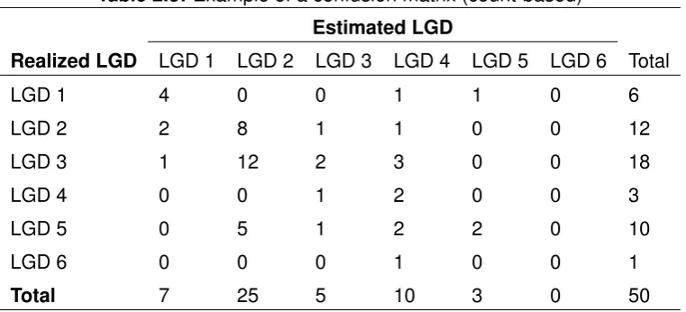 Table 2.3: Example of a confusion matrix (count-based)