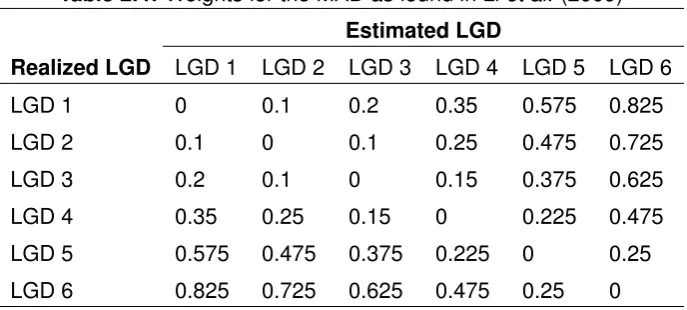 Table 2.4: Weights for the MAD as found in Li et al. (2009)