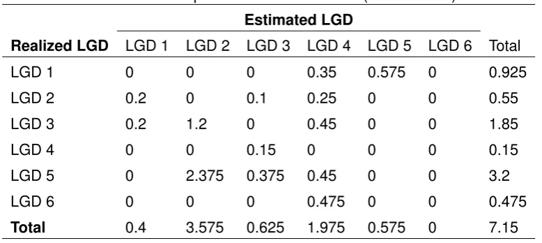 Table 2.5: Example of a confusion matrix (count-based)