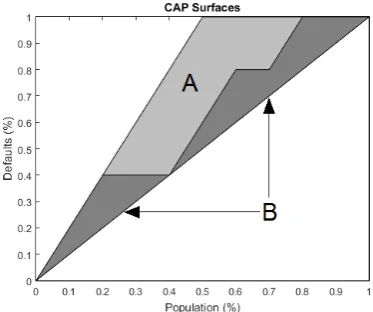 Figure 2.6: Example of a CAP Curve.