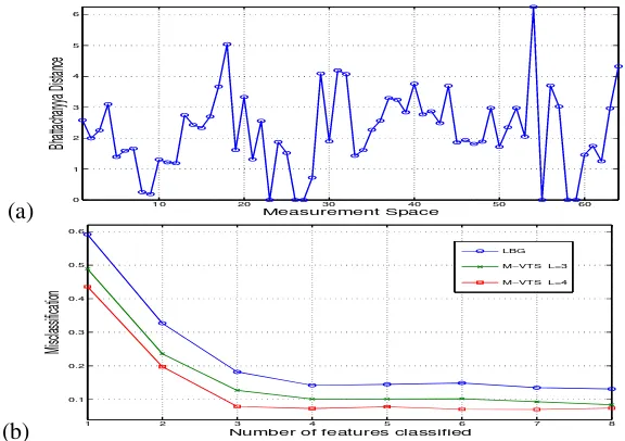 Fig. 12.(a) Marginal BI(i) of knee phantom features space from OP. (b) Classiﬁcation error comparing LBG against M-VTS at L = 3and L = 4 for sequential selection of features based on the BS feature selection