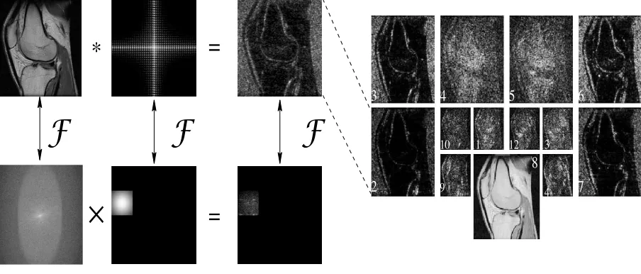 Fig. 2.(a-c) 2D and 3D Orientation Pyramid (OP) tessellation: (a) 2D order 1, (b) 2D order 2, (c) 3D order 1