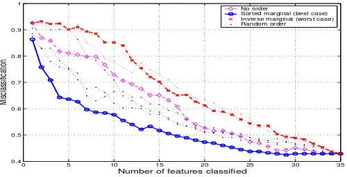 Fig. 5.Misclassiﬁcation error for the sequential inclusion of features to the classiﬁer for the 16-class natural textures image (ﬁgure 4(a)).The route provided by the ordered marginals B(I)(i) yields the best classiﬁcation strategy.