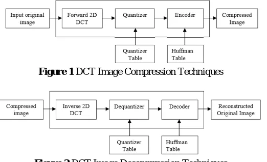 Figure 2 DCT Image Decompression Techniques 