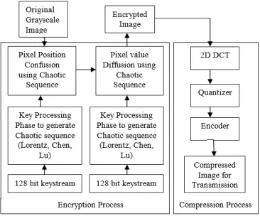 Figure 3  Combined Encryption and Compression stages 