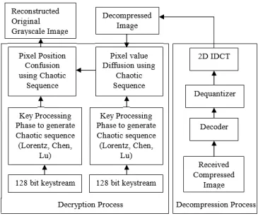 Figure 4  Combined Decryption and Decompression stages 