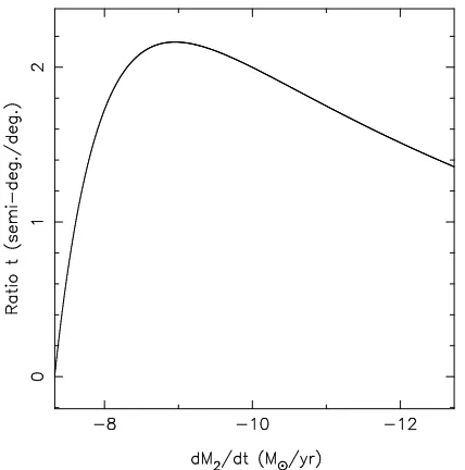 Fig. 2.— Constraints on the masses and radii of the donor stars,