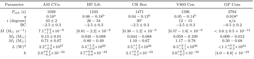 TABLE 2Apparent Mass Accretion Rates, Inferred Masses, and Gravitational-Wave Strain Amplitudes