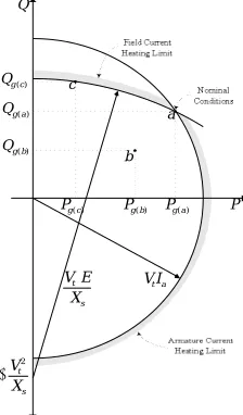 Figure 1 . Capability Curve of the Synchronous Machine.  