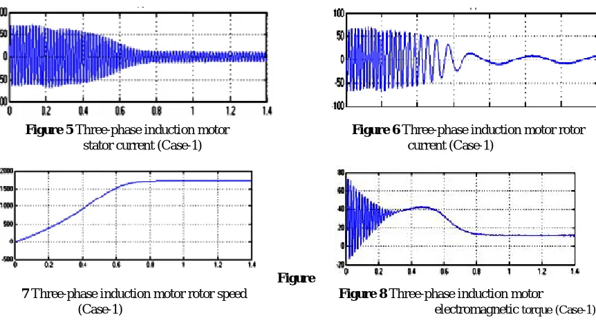 Figure 14 Three-phase induction motor                     Electromagnetic torque (Case-2)