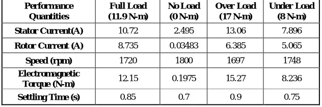 Figure 23 Three-phase induction motor stator current (Case-4) 