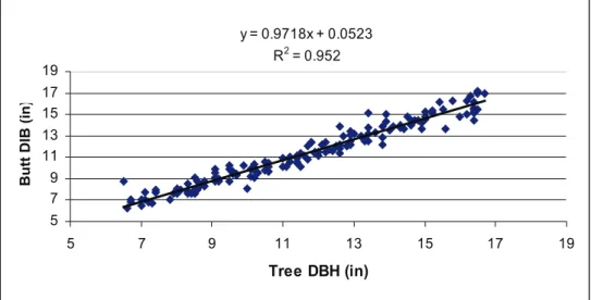 Figure 16 provides a comparison between the collected heights of the Lowell and  Green (2001) trees and heights predicted by equation 1.