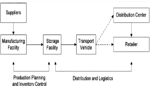Figure 1. The supply chain process. (Beamon, 1998) 