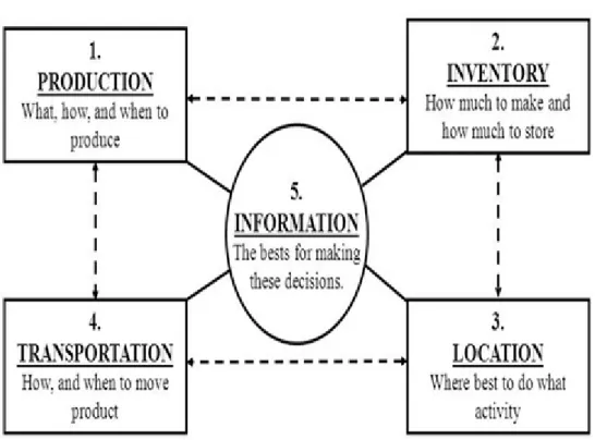 Figure 2. Five major supply chain drivers. (Hugos, 2011) 
