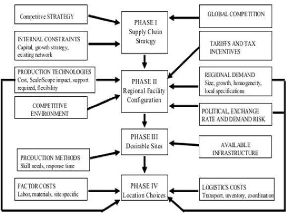 Figure 3. Framework for network design decisions. (Chopra 2010,  114) 