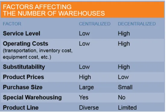 Figure 4. Factors affecting the number of warehouses. (Ticon 2012). 