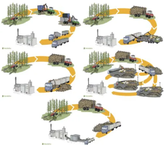 Figure 8. The principles of different supply chains for forest-based  biomass fractions (Original source: Metsäteho Oy), Top left - terrain  Chipping, Top right - roadside comminution (separate chipper &amp; chip  truck); Middle left - roadside comminution