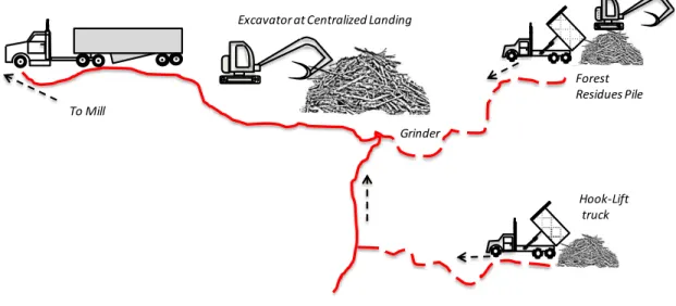 Figure 1.9 System (b), grinder processing at centralized landing with hook-lift trucks
