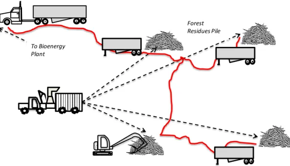 Figure 1.11 System (d) processing with mobile chipper and set-out trailers.     