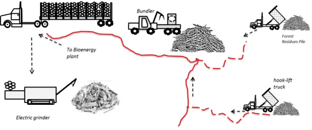Figure 1.12 System (e), bundling at forest and processing at the bioenergy facility.     