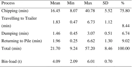 Table 2.1 Statistics of time spent in each activity of the productive chipping cycle. 