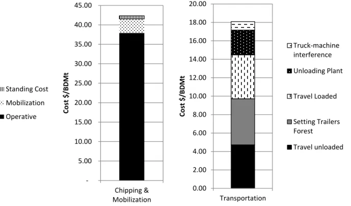 Figure 2.4 Total cost of chipping and transportation for the validation forest unit.   