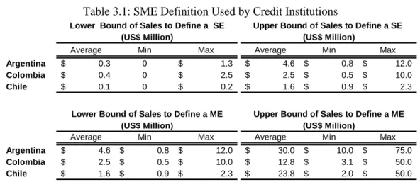 Table 3.1: SME Definition Used by Credit Institutions 