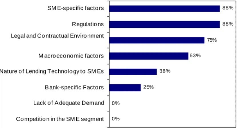 Figure 4.3: Obstacles to Banks’ Involvement with SMEs 