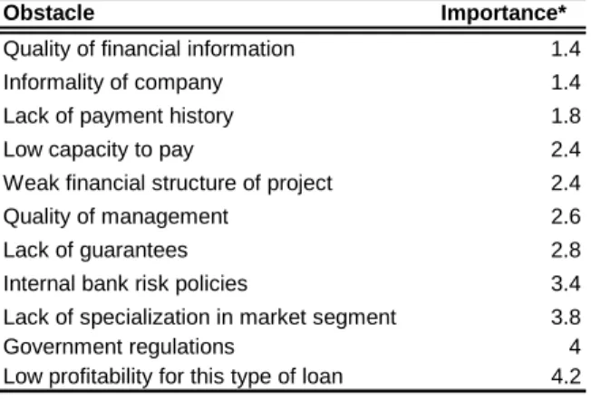 Table 4.1: Main Obstacles Cited by Banks for SME Financing (February 2007) 