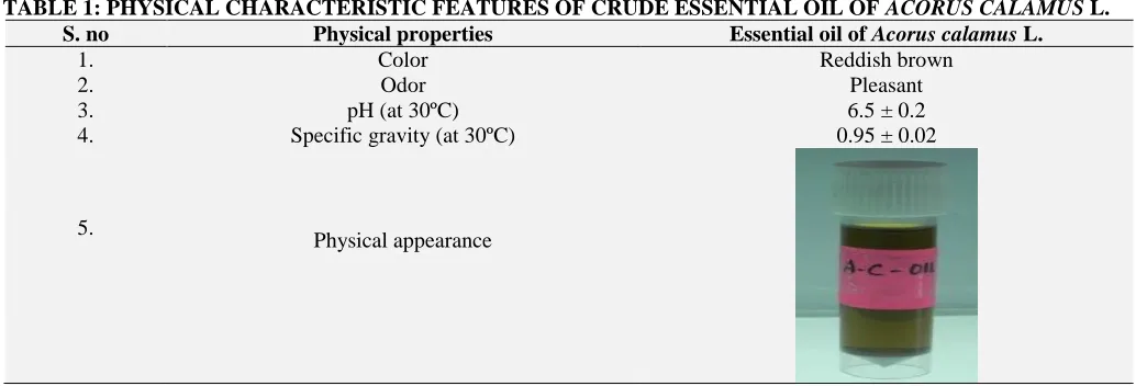 TABLE 1: PHYSICAL CHARACTERISTIC FEATURES OF CRUDE ESSENTIAL OIL OF ACORUS CALAMUS L. S