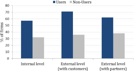 Figure 4. Benefits of using social media  (Batikas, van Bavel, Martin, & Maghiros, 2013) 