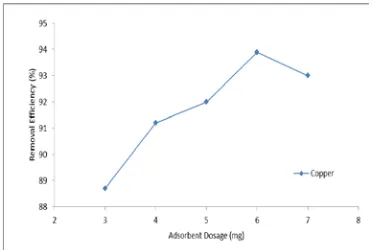 Figure 6: Effect of adsorbent dosage on adsorption of Cu   