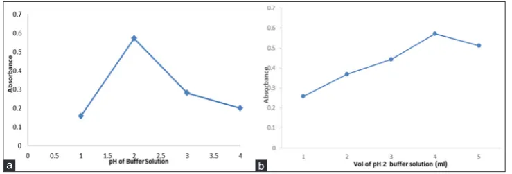 Fig. 2: Visible spectrum of piperacillin - cobalt thiocyanate solution ion pair complex