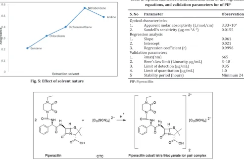 Table 2: Optical characteristics, statistical data of the regression equations, and validation parameters for of PIP