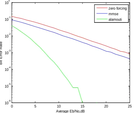 Fig 5 and Fig 6 shows the BER performance of 