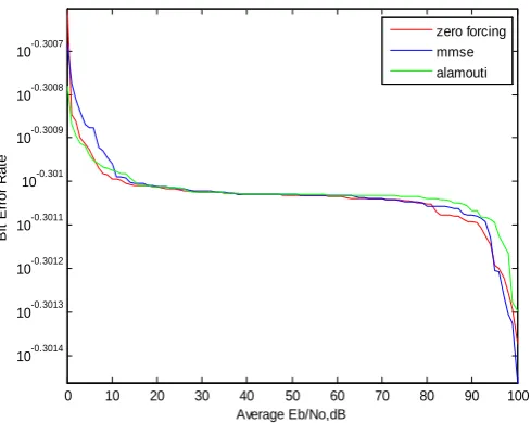 Fig 7.10 BER for QPSK modulation with 2Tx, 2Rx MIMO Zero forcing, MMSE, Alamouti STBC (Rayleigh channel) for high SNR 