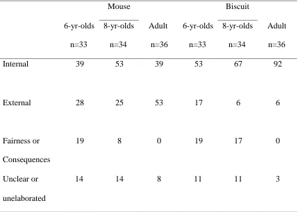 Table 1.Justifications for diversity judgments for the Mouse and Biscuit stories by age